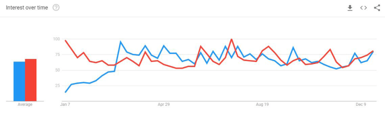 Image: Interest over time trend chart comparing Fortnite (blue) and Donald Trump (red).