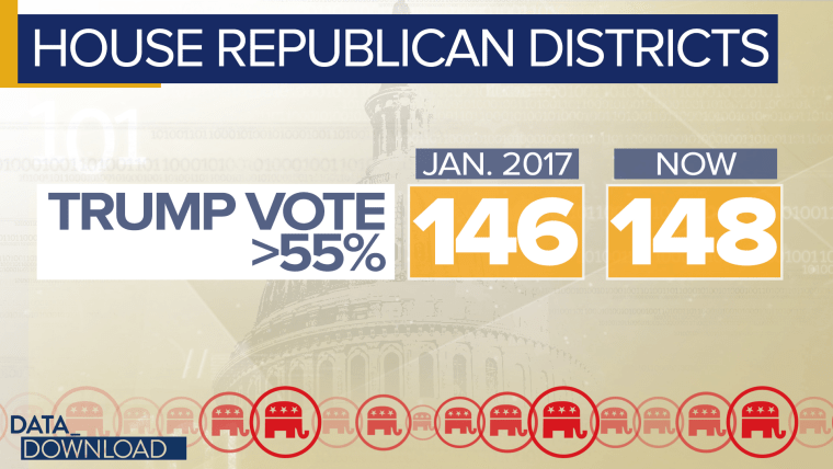 The real change came at the other end, the Republican losses in districts that did not give Trump big support in 2016.