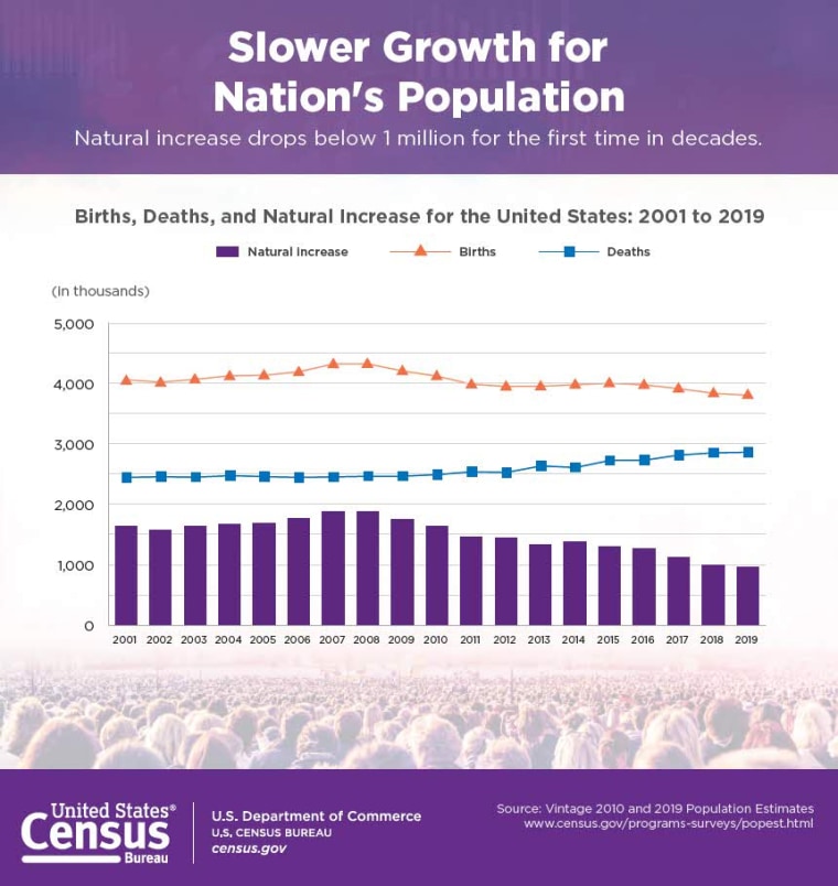 Image: Census Graph