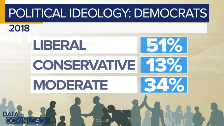 For the first time since 1994, more than half of Democrats, 51 percent, identified their political views as "liberal."