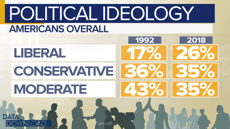 When you look at ideology across all voters in the Gallup data there has been notable leftward movement.