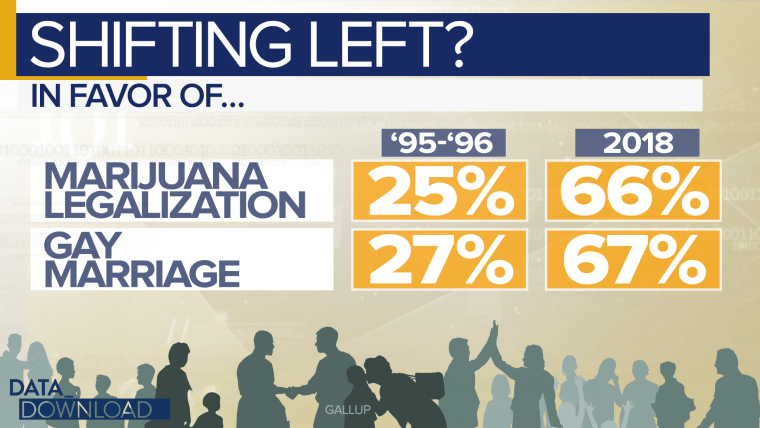 Since the 1990s both those issues, once held out as signature "liberal" causes, have become very mainstream, according to Gallup.