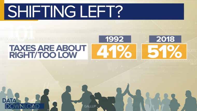 In 1992, 41 percent of Americans said their federal incomes taxes were "about right" or "too low", while 56 percent said were "too high." In 2018, the numbers were flipped.