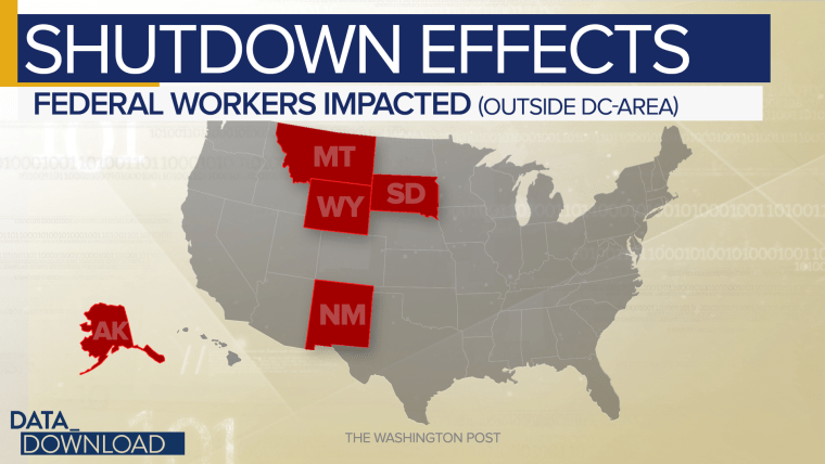 Outside of the DC area, the largest number of federal employees impacted per resident are in Alaska, Montana, New Mexico, South Dakota and Wyoming.