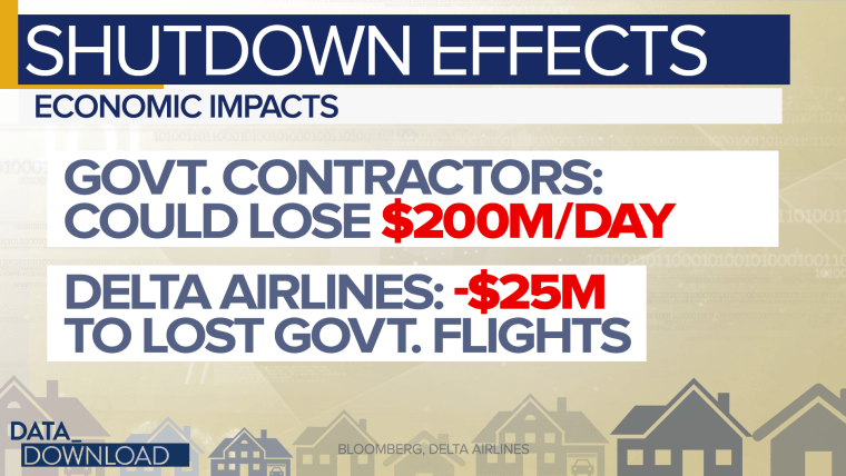 The shutdown's impacts are also being seen and felt in the broader economy away from government employees and programs.