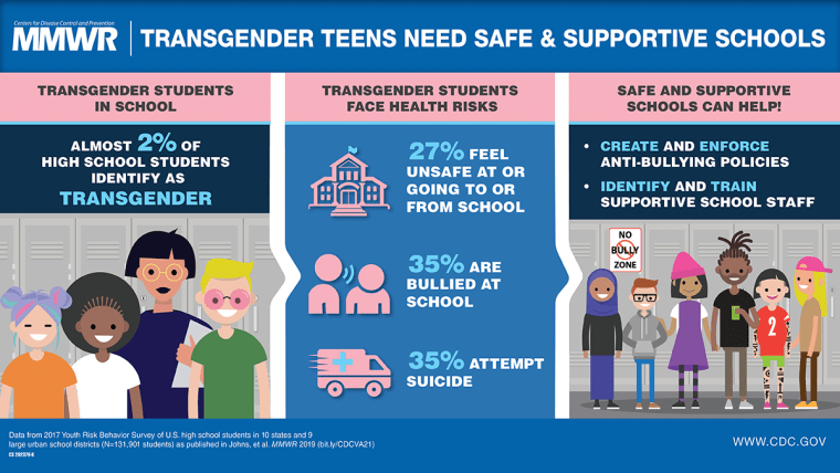 Image: A new CDC study reveals 2% of high school students identify as transgender.