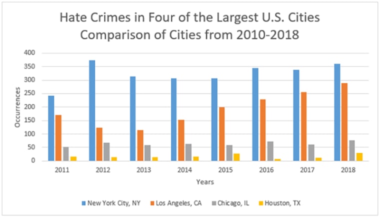 Us Hate Crimes Spiked Around The 2018 Midterms Report Says 0167