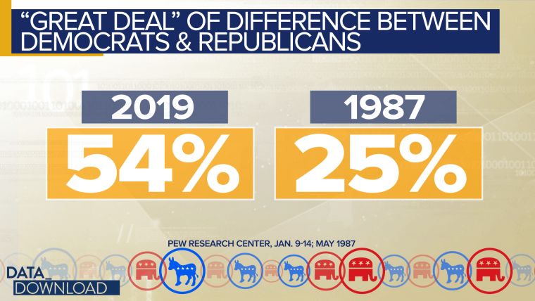 In May of 1987, when Pew first asked the question, only 25 percent of those surveyed said there was "a great deal" of difference in what the Democratic and Republican parties stood for.