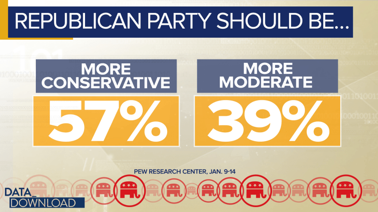 More than 50 percent of respondents said they would like to see the GOP become more conservative.