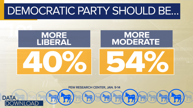 Democrats, on the other hand, seem to prefer that the party moves back to the middle.