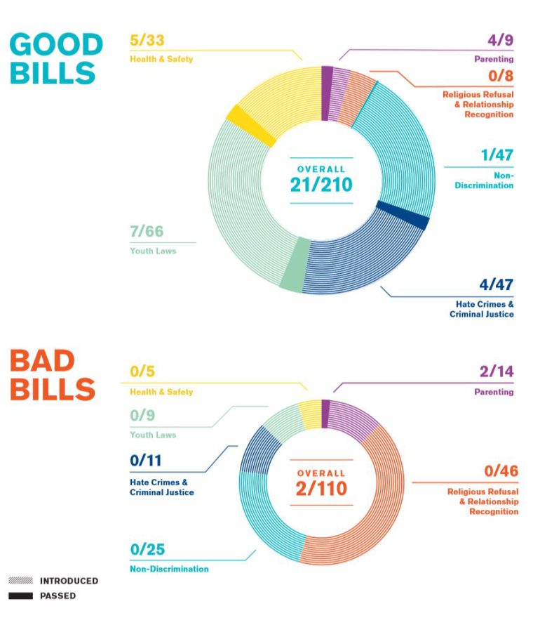 Image: State bills advancing LGBTQ rights outpaced those seeking to thwart them in 2018