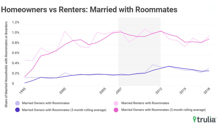 Married homeowners are less likely to have a roommate than married renters.