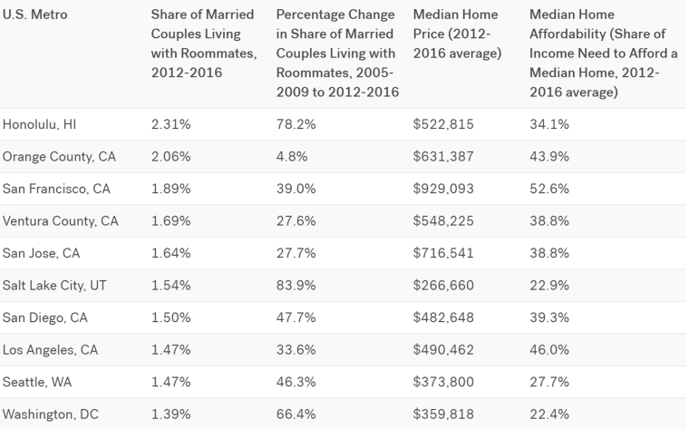 Married couples on the West Coast are more likely to have a roommate.