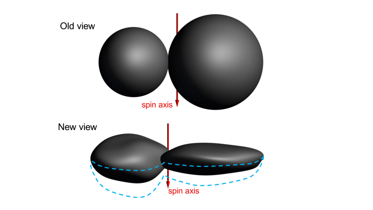 The "old view" suggested that both "Ultima" (the larger section, or lobe) and "Thule" (the smaller) were nearly perfect spheres just barely touching each other. But now, photos reveal that Ultima more closely resembles a "pancake," and Thule a "dented walnut."