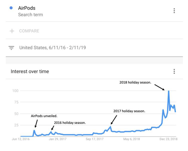 Image: AirPods search trends since 2016.