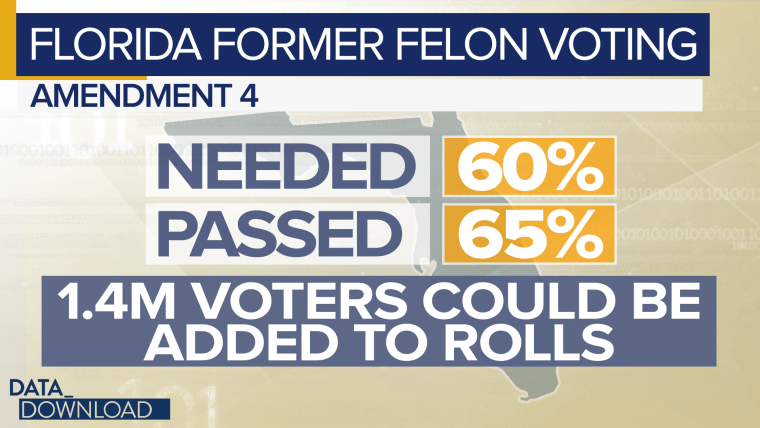 By some estimates, the change could add as many as 1.4 million new voters to the rolls in Florida.