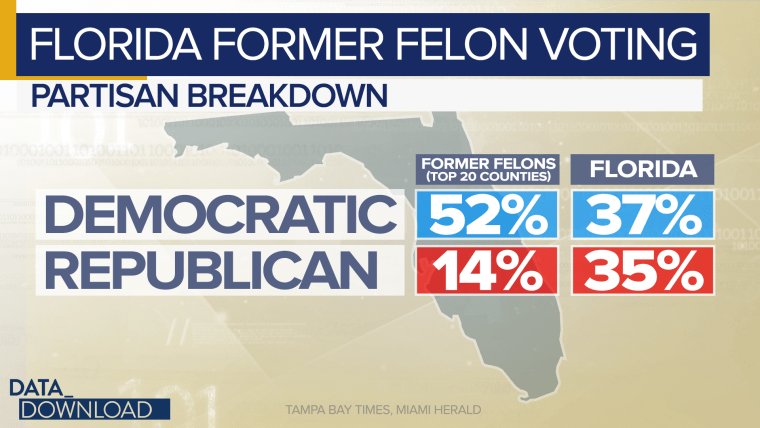 In those counties, which hold more than 80 percent of the state's voters, 52 percent of those who lost their voting rights because of a conviction were Democrats.