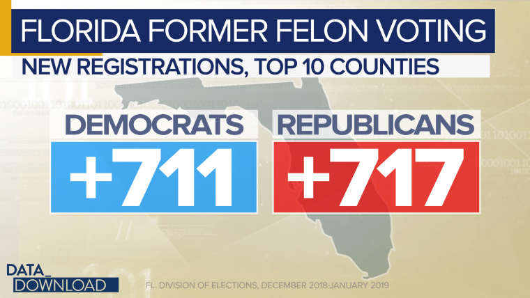 But the early returns don't show a dramatic shift in registrations, at least not yet.