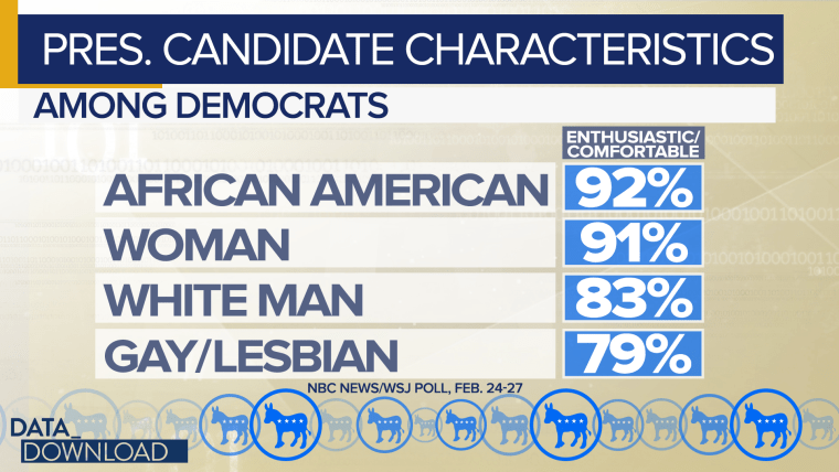 More than 90 percent of Democrats say they would be enthusiastic about, or comfortable with, an African American or woman candidate.