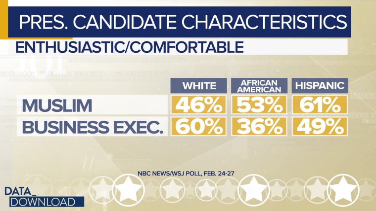 Some of those partisan divides mask racial and ethnic splits in the poll.