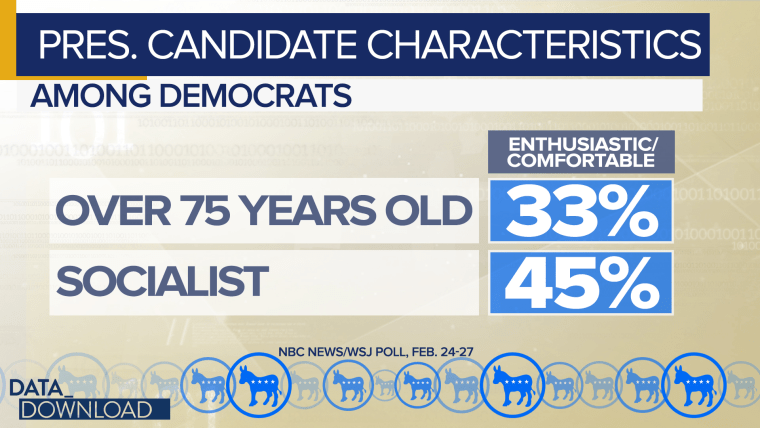 Only 33 percent of Democrats say they would be enthusiastic about, or comfortable with, a candidate 75 or older and only 45 percent said they felt that way about a socialist candidate.