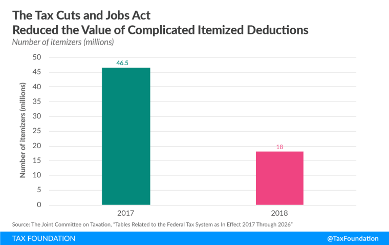 The Tax Cuts and Jobs Act has reduced the value of complicated, itemized deductions
