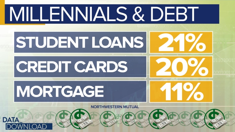 Millennials have almost the same amount of debt, in dollar terms, as their older generational counterparts.