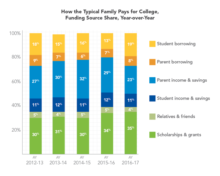 How the typical American family pays for college