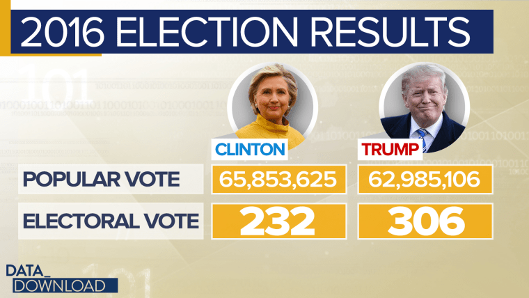 For Democrats, the Electoral College has become a symbol of unfairness on the campaign trail this year.