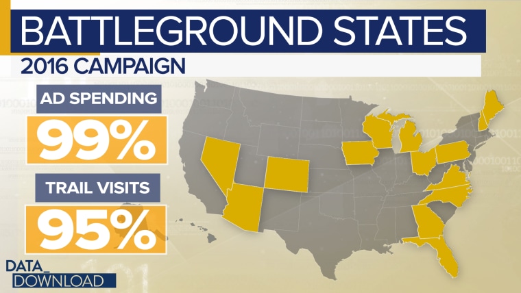 The current state of politics means only a select few states, battlegrounds, matter in a presidential election and the rest get little or no attention.