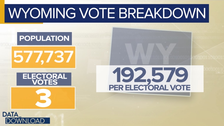 Take Wyoming. Yes, it only has three electoral votes, but it also only has about 577,000 people. That equals about one electoral vote for every 193,000 people.