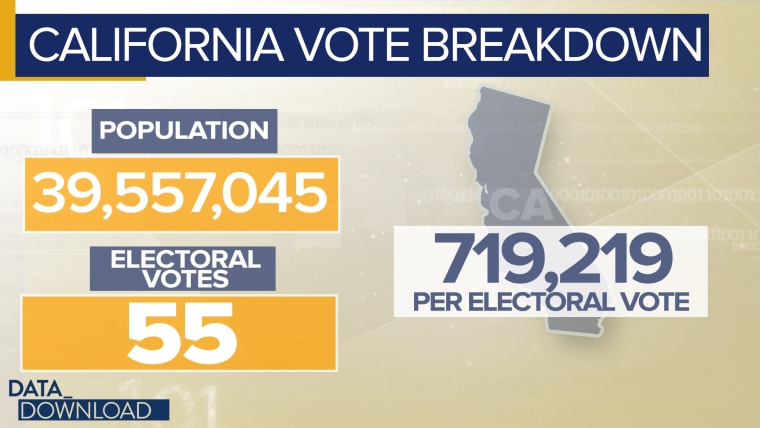 It takes more than three times as many people to get one electoral vote in California than it does in Wyoming.