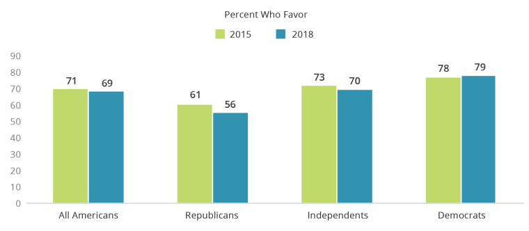 Percent who favor laws that would protect, gay, lesbian, bisexual, and transgender people against discrimination in jobs, public accommodations and housing.