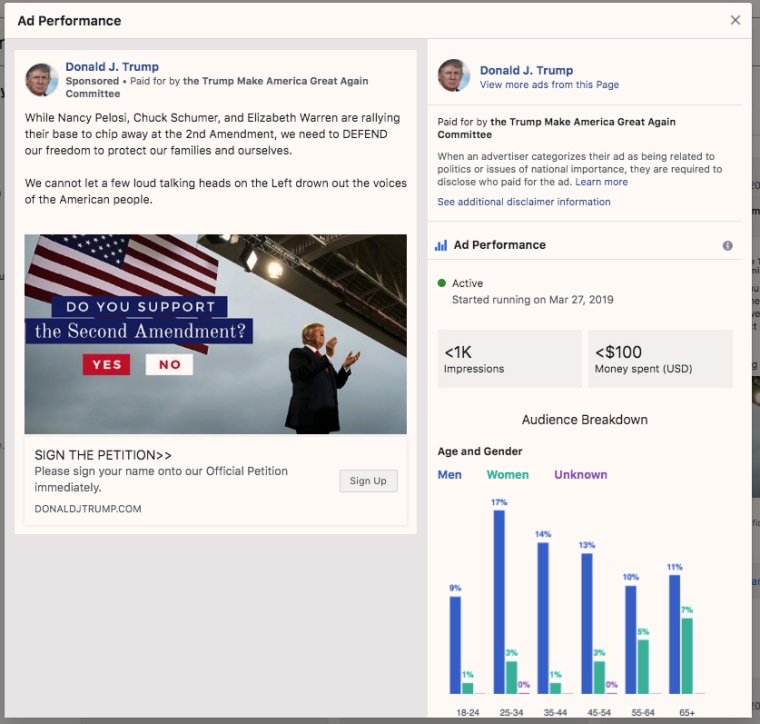 Image: Donald Trump facebook Ad Performance