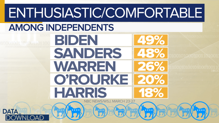 Overall, however, Biden and Sanders seem to have an advantage with independents.