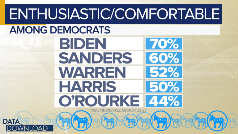 Among self-described Democratic voters, the candidate order was Biden, Sanders, Warren, Harris and O'Rourke.