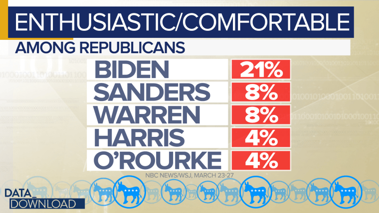 Biden stands out from the crowd here, with 21 percent of Republicans saying they feel enthusiastic or comfortable with him.