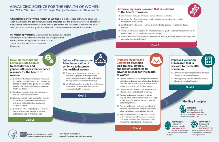 In February, the NIH released the 2019-2023 strategic plan for women's health research.