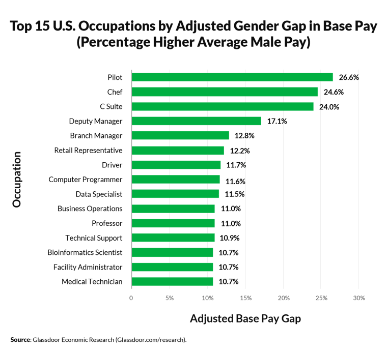 What is the biggest gender pay gap?