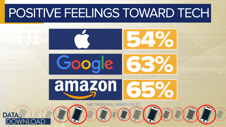 Overall, 60 percent of those surveyed said they are "more hopeful" than worried about the changes that technology could bring in the next five years, but they find few nice things to say about social media.