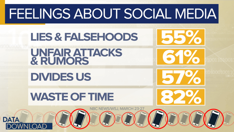 That's a pretty negative set of views and it doesn't get better on the question of people trusting social media companies with their information, particularly Facebook.