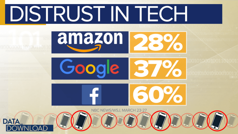 Majorities from both parties agree that social media wastes time, spreads unfair attacks, spreads lies and falsehoods and divides us.