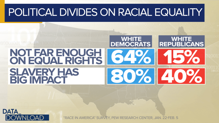 In other words, on these issues white Democrats look a lot more like African-American respondents than they look like white Republicans.