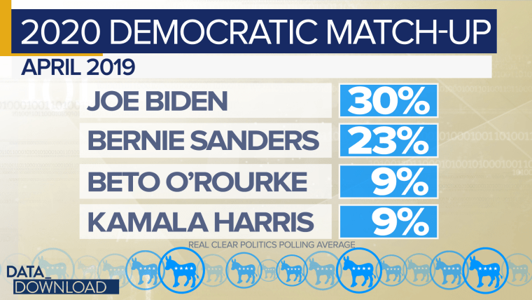 Many of the polls are laying out a pretty clear pecking order nationally and some familiar names are leading the way.