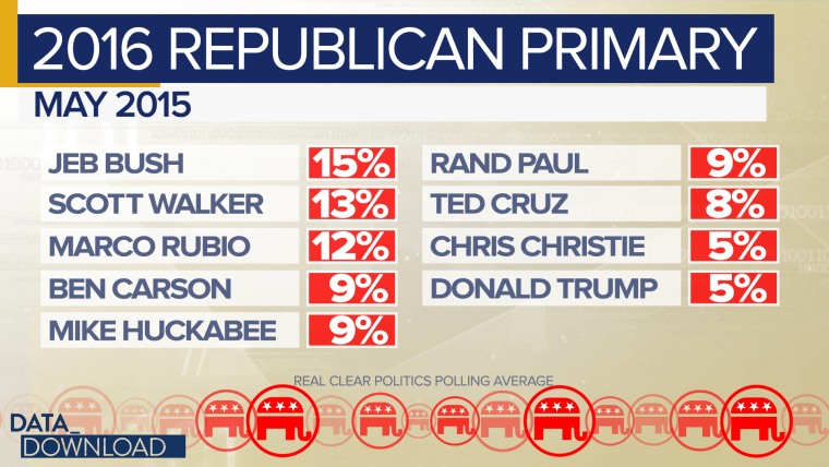 You can see a similar dynamic in play with Donald Trump in the spring of 2015.