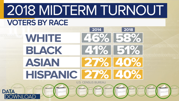 The real impact of the 2018 electorate can be seen when you compare turnout of particular groups of voters to the most recent midterm in 2014.