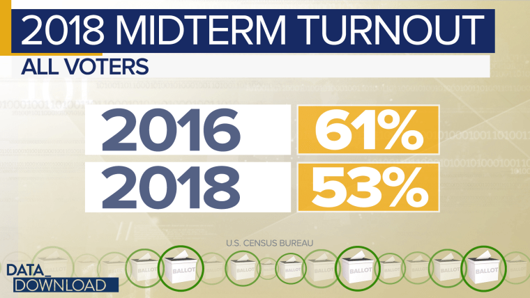 There were notable increases in turnout among voters with higher levels of education.