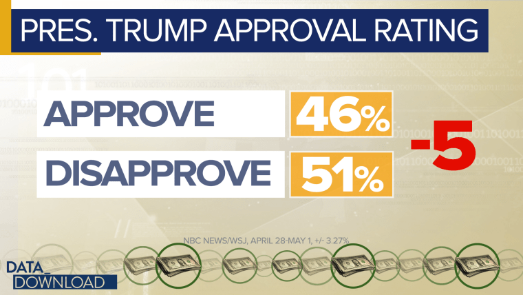 In reality, the president's approval rate is more a marker of consistency than anything else.