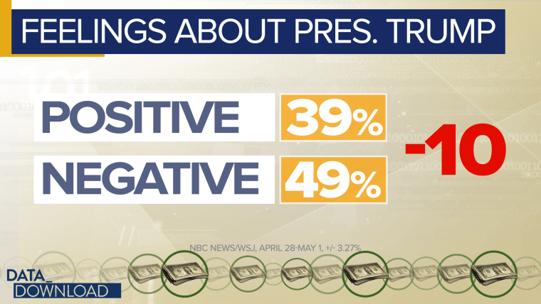 That's a net negative of 10 points on the feeling scale, twice the negative Trump gets for his job performance.