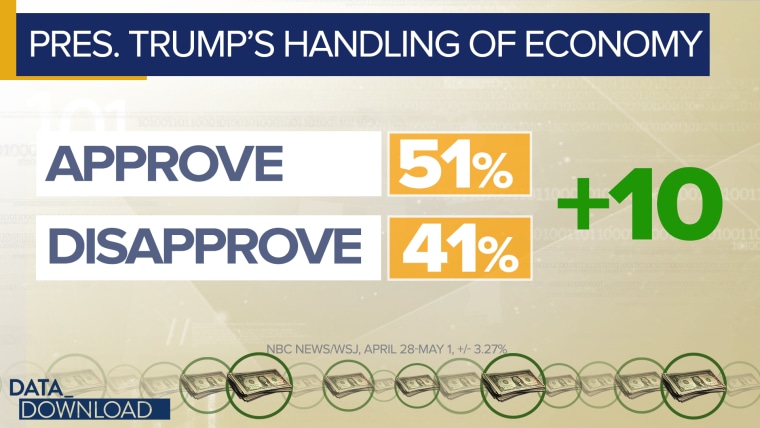 When the poll asked about Trump's handling of the economy, the president's approval numbers bumped up to 51 percent and his disapproval number dropped to 41 percent.